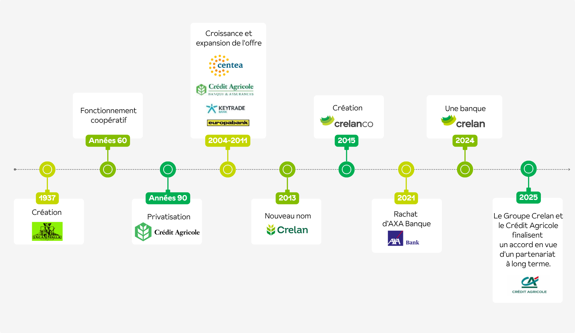 Ligne du temps Crelan